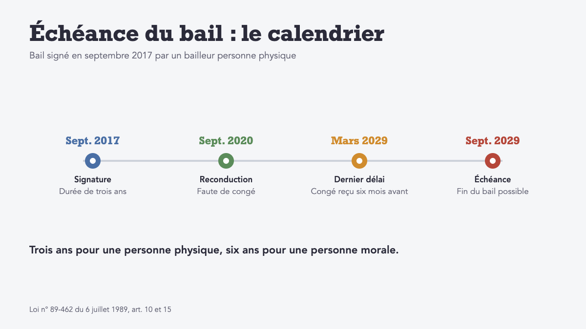 Échéance du bail : la date que beaucoup de propriétaires oublient, et ce qu’elle déclenche
